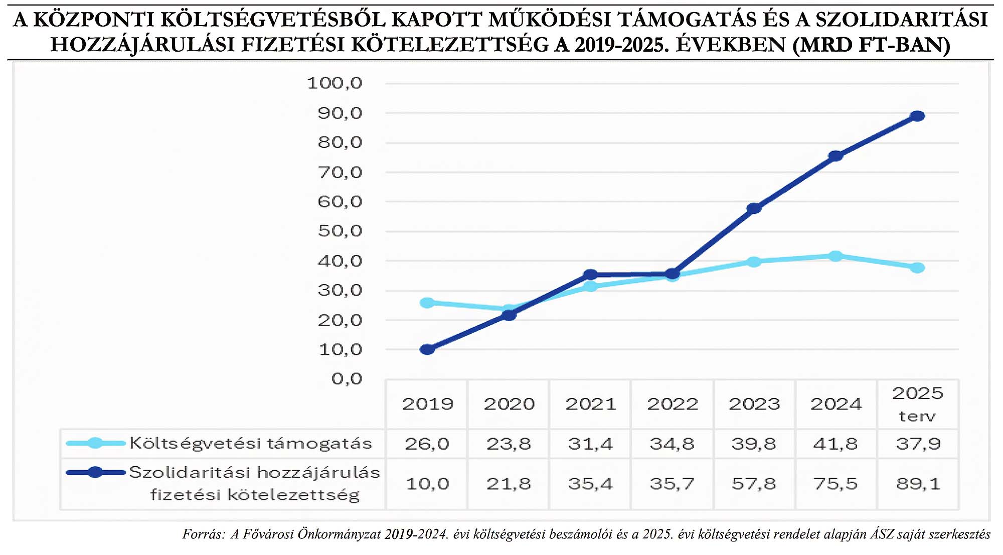 Forrás: A Fővárosi Önkormányzat 2019-2024. évi költségvetési beszámolói és a 2025. évi költségvetési rendelet alapján ÁSZ saját szerkesztés